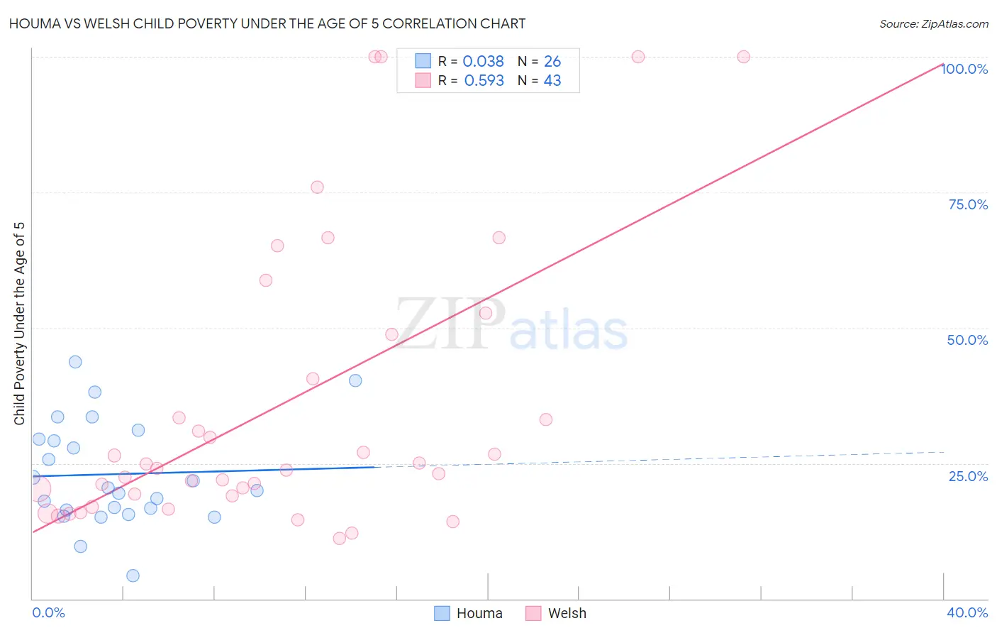 Houma vs Welsh Child Poverty Under the Age of 5