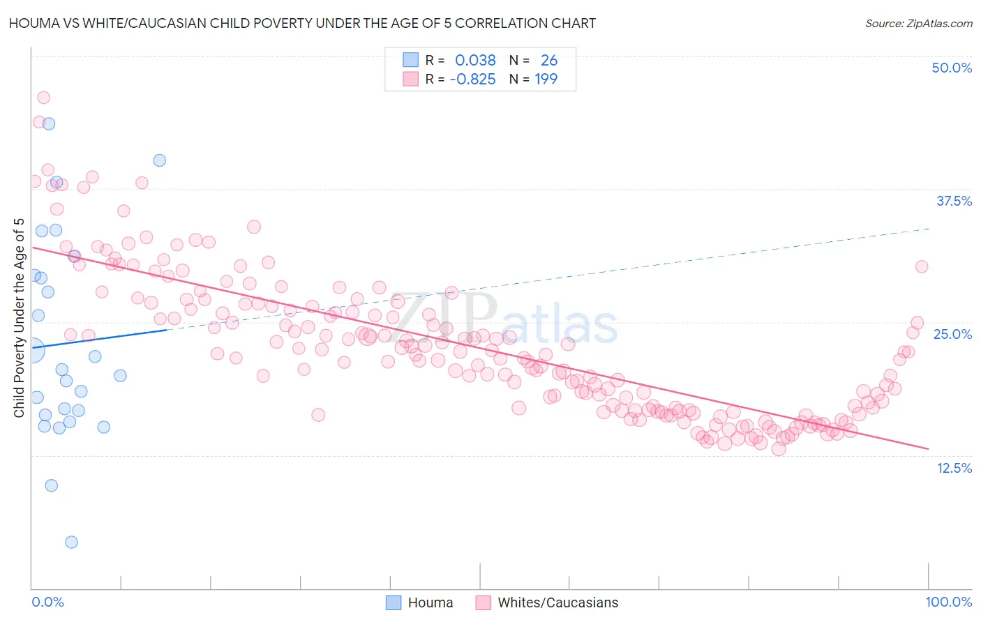 Houma vs White/Caucasian Child Poverty Under the Age of 5