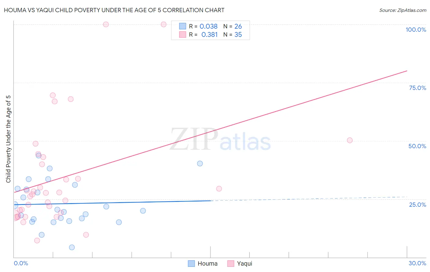 Houma vs Yaqui Child Poverty Under the Age of 5