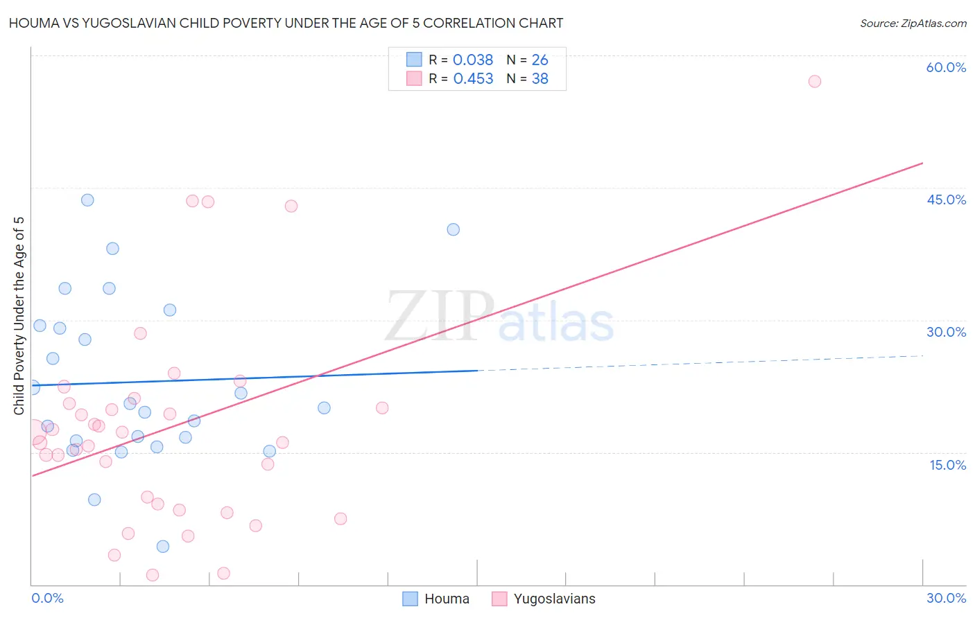 Houma vs Yugoslavian Child Poverty Under the Age of 5