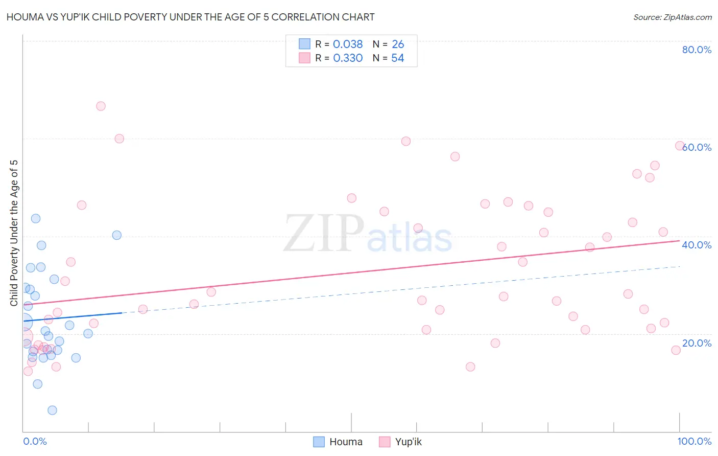 Houma vs Yup'ik Child Poverty Under the Age of 5