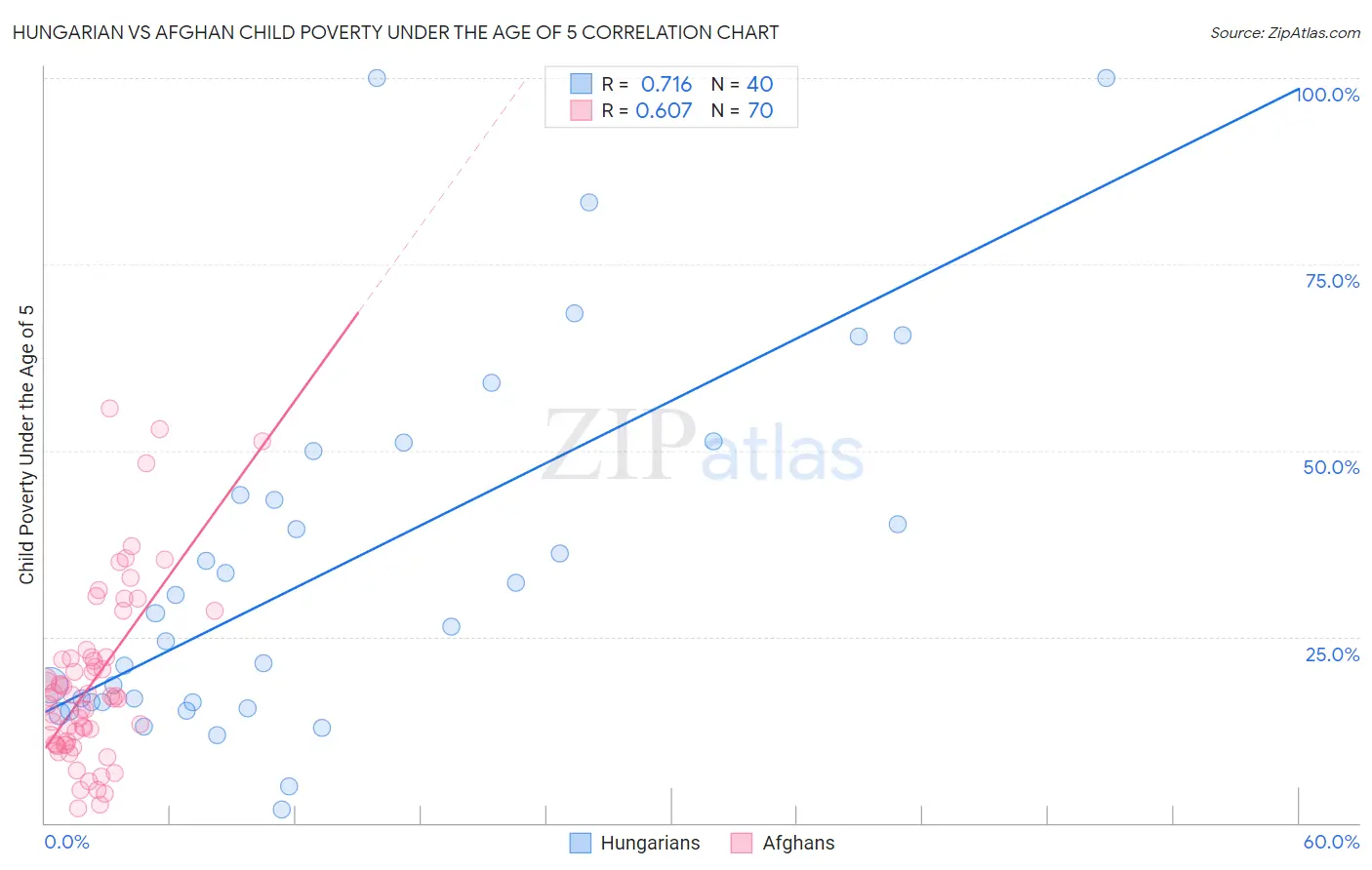 Hungarian vs Afghan Child Poverty Under the Age of 5