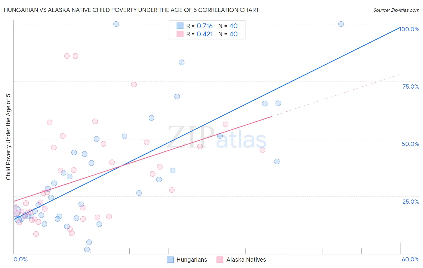 Hungarian vs Alaska Native Child Poverty Under the Age of 5