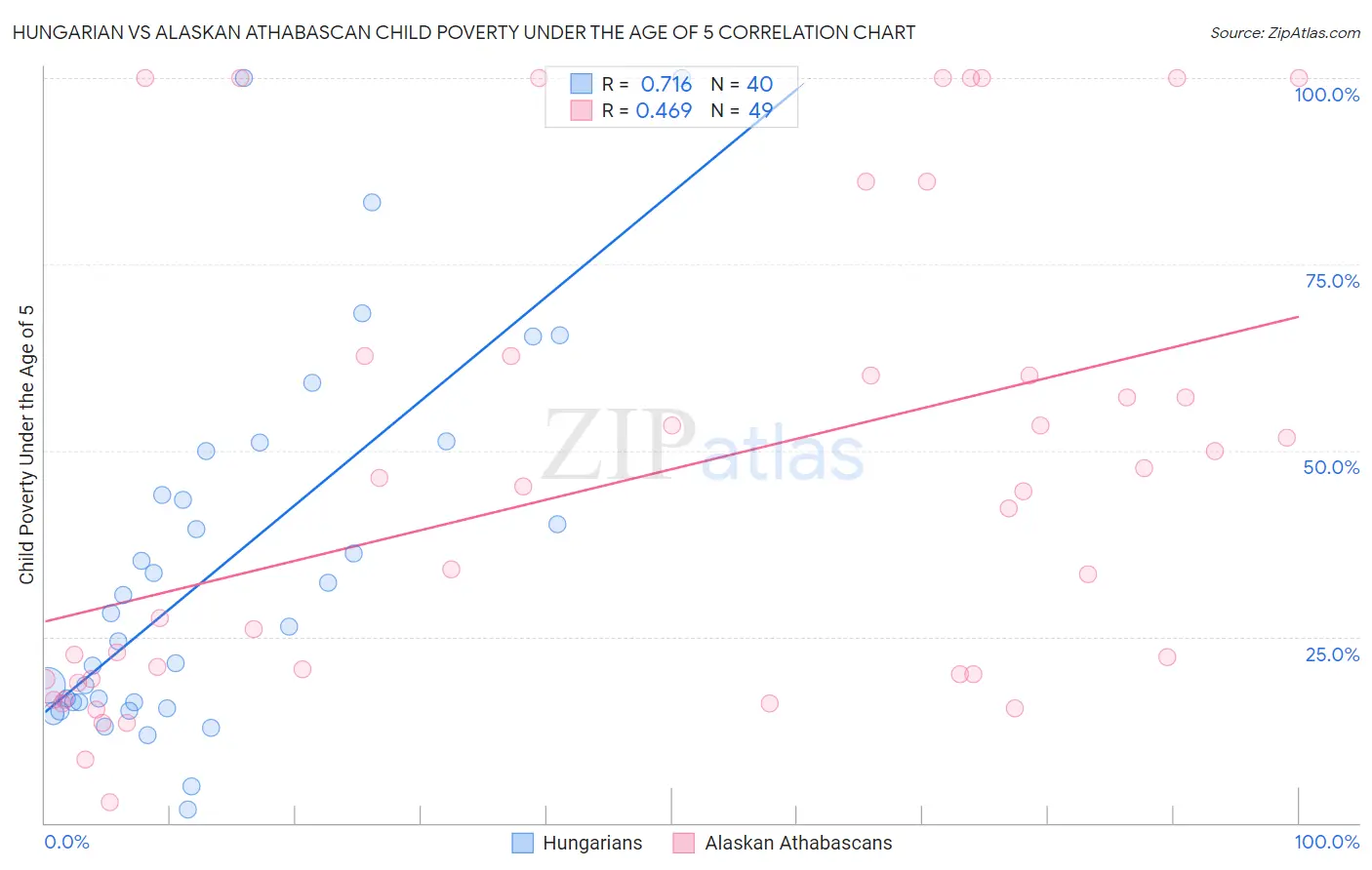 Hungarian vs Alaskan Athabascan Child Poverty Under the Age of 5