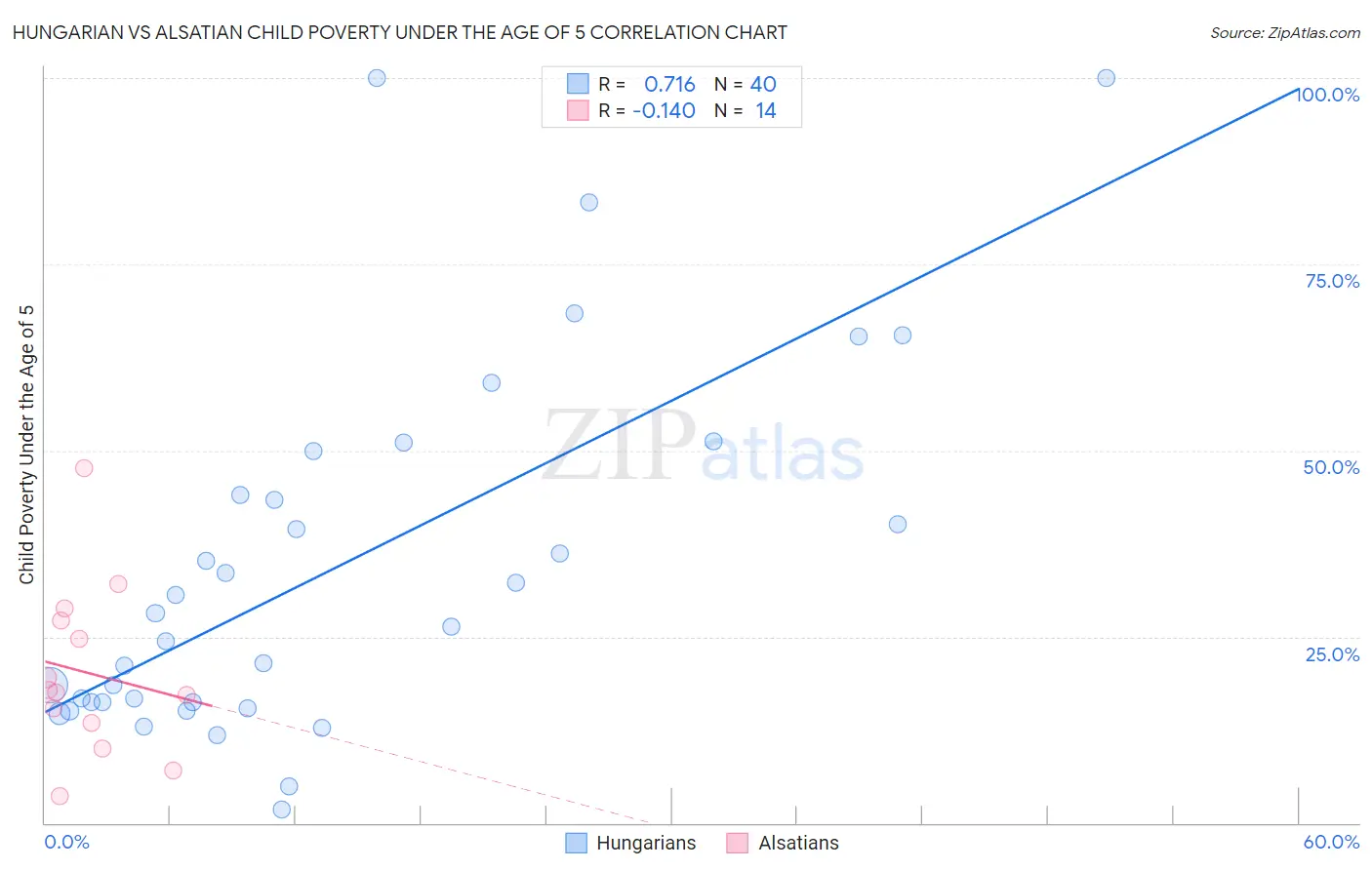 Hungarian vs Alsatian Child Poverty Under the Age of 5