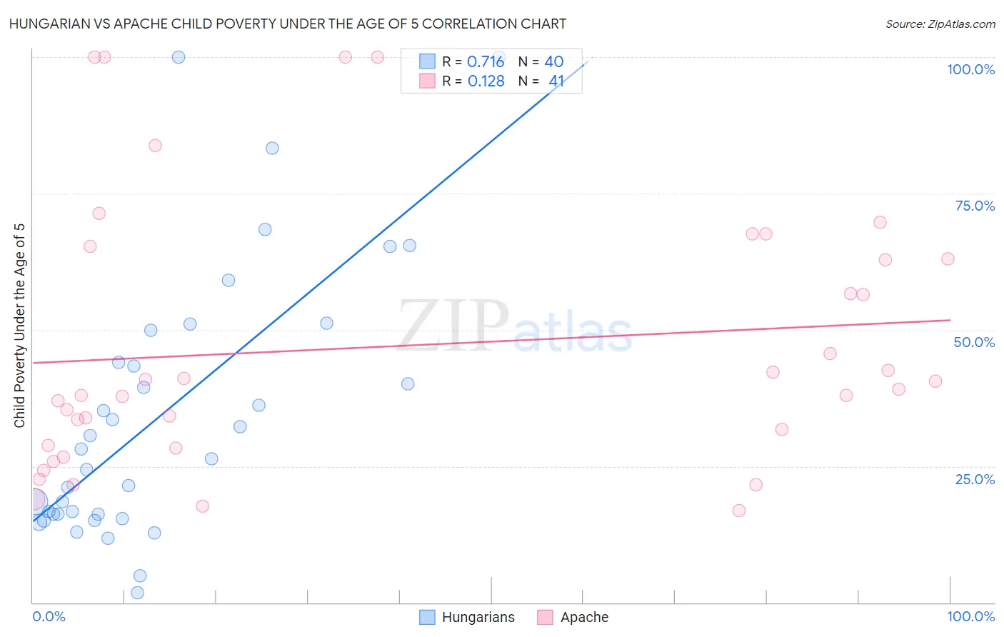 Hungarian vs Apache Child Poverty Under the Age of 5