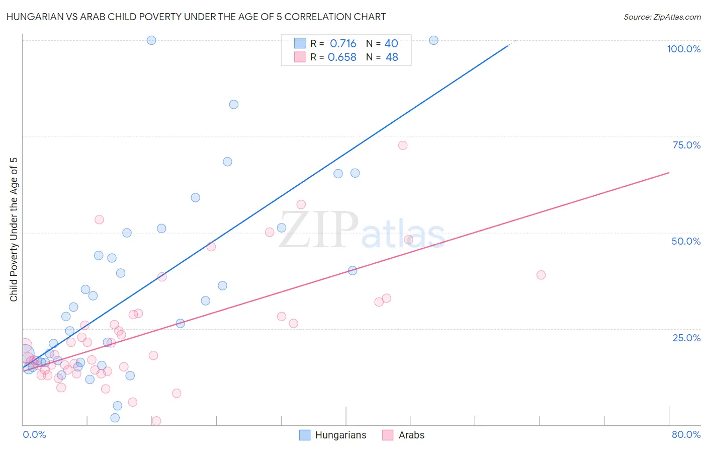 Hungarian vs Arab Child Poverty Under the Age of 5