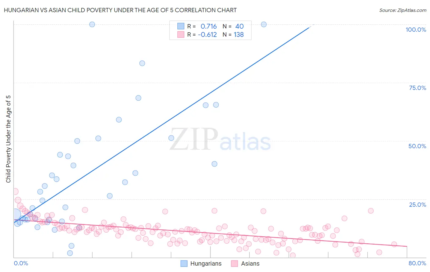 Hungarian vs Asian Child Poverty Under the Age of 5