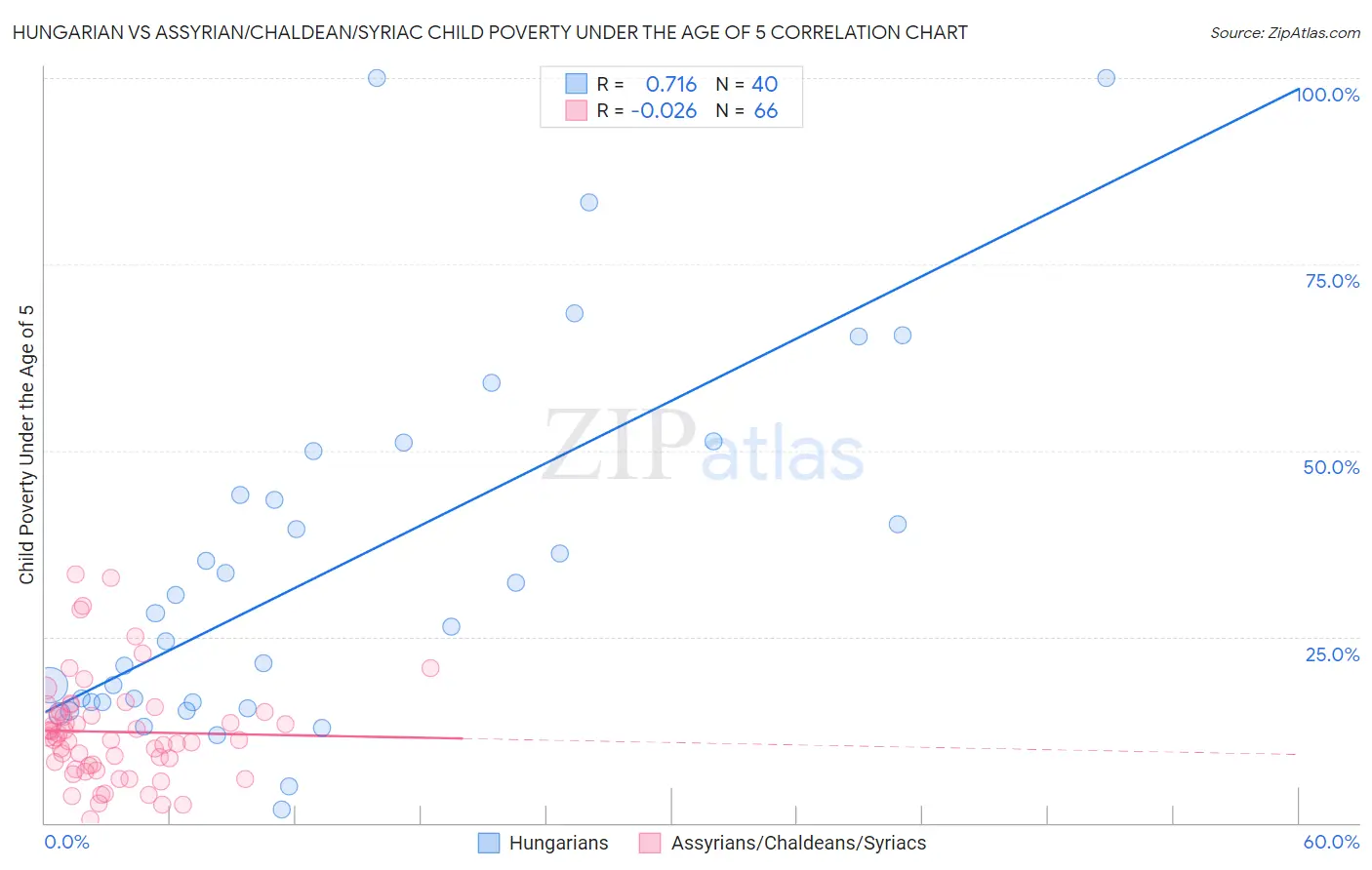Hungarian vs Assyrian/Chaldean/Syriac Child Poverty Under the Age of 5