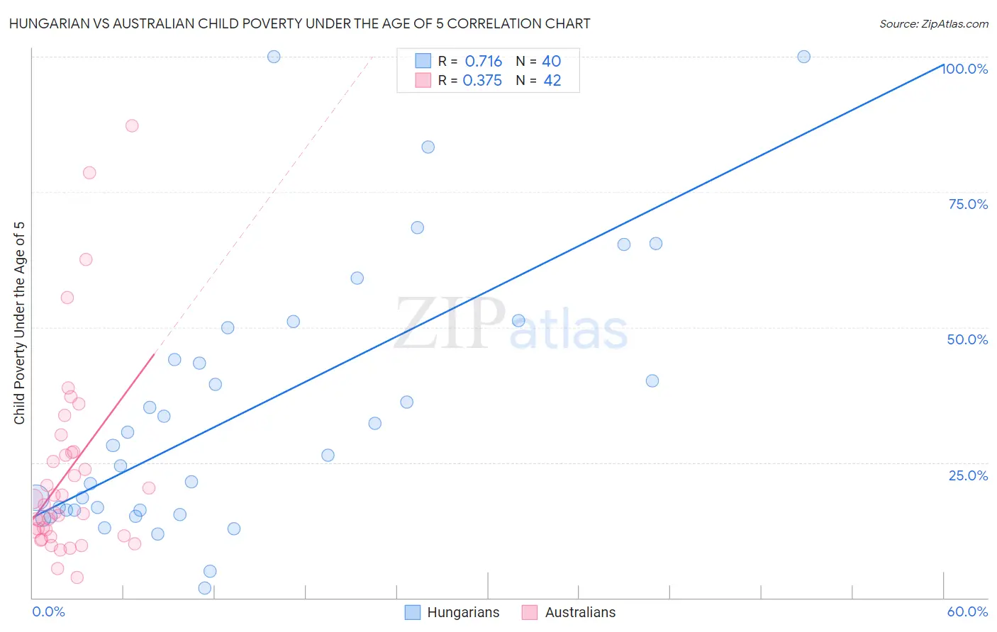 Hungarian vs Australian Child Poverty Under the Age of 5