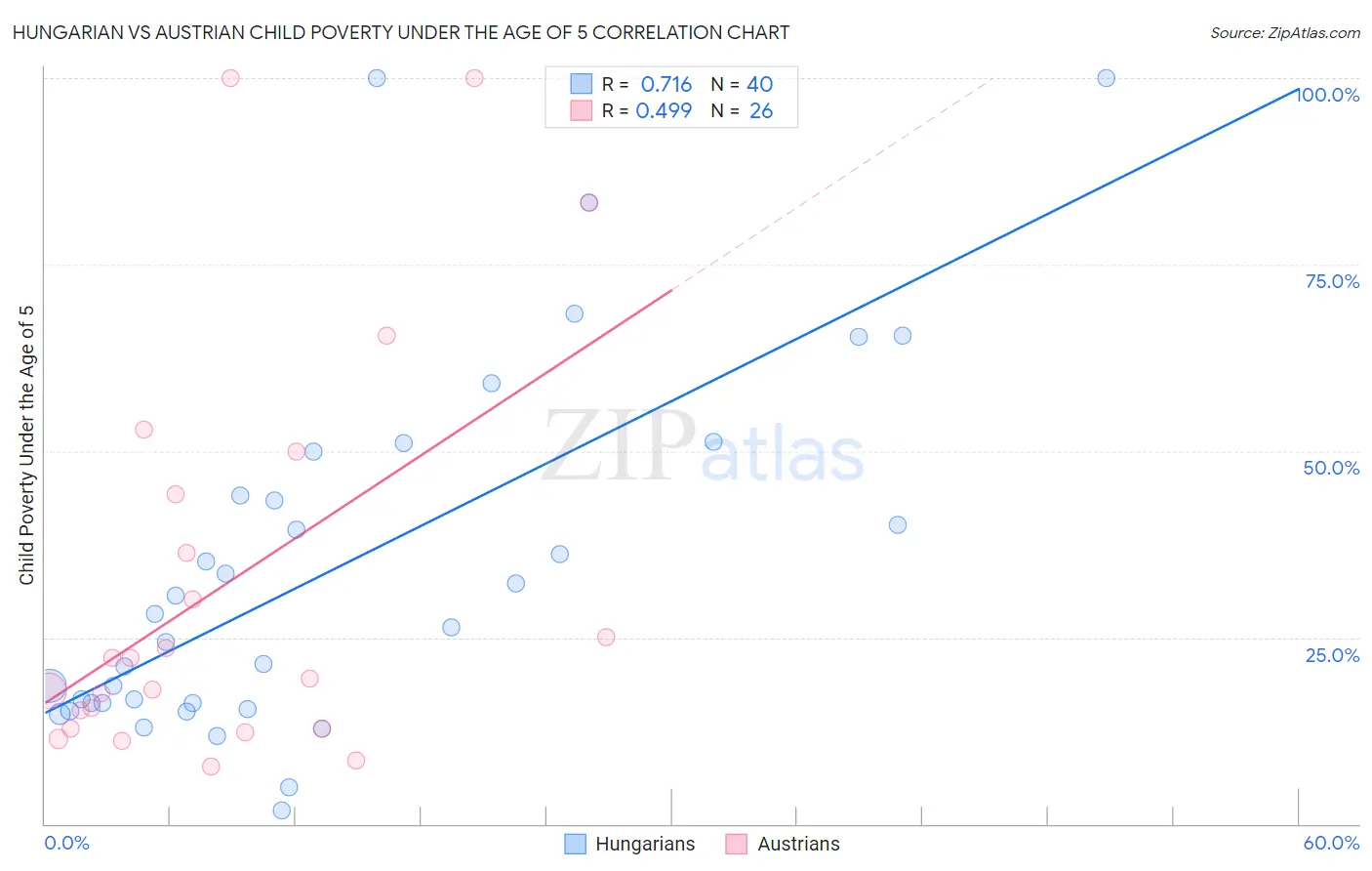 Hungarian vs Austrian Child Poverty Under the Age of 5