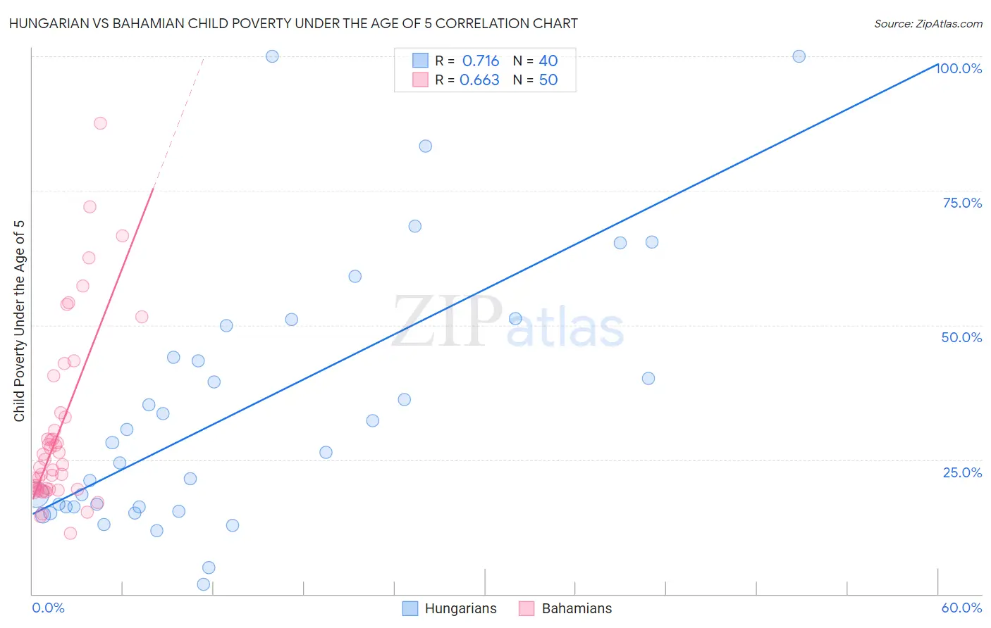 Hungarian vs Bahamian Child Poverty Under the Age of 5