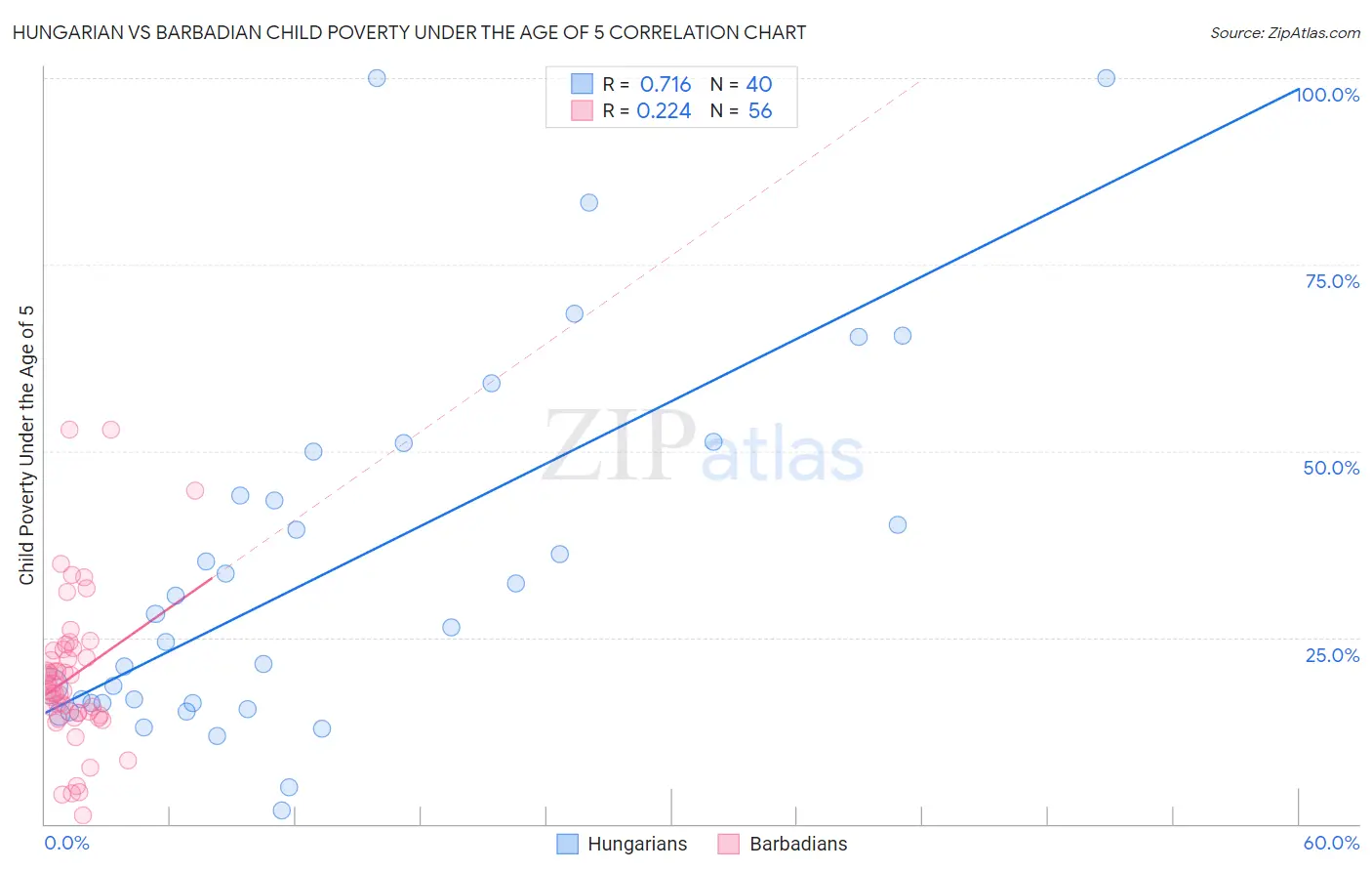 Hungarian vs Barbadian Child Poverty Under the Age of 5