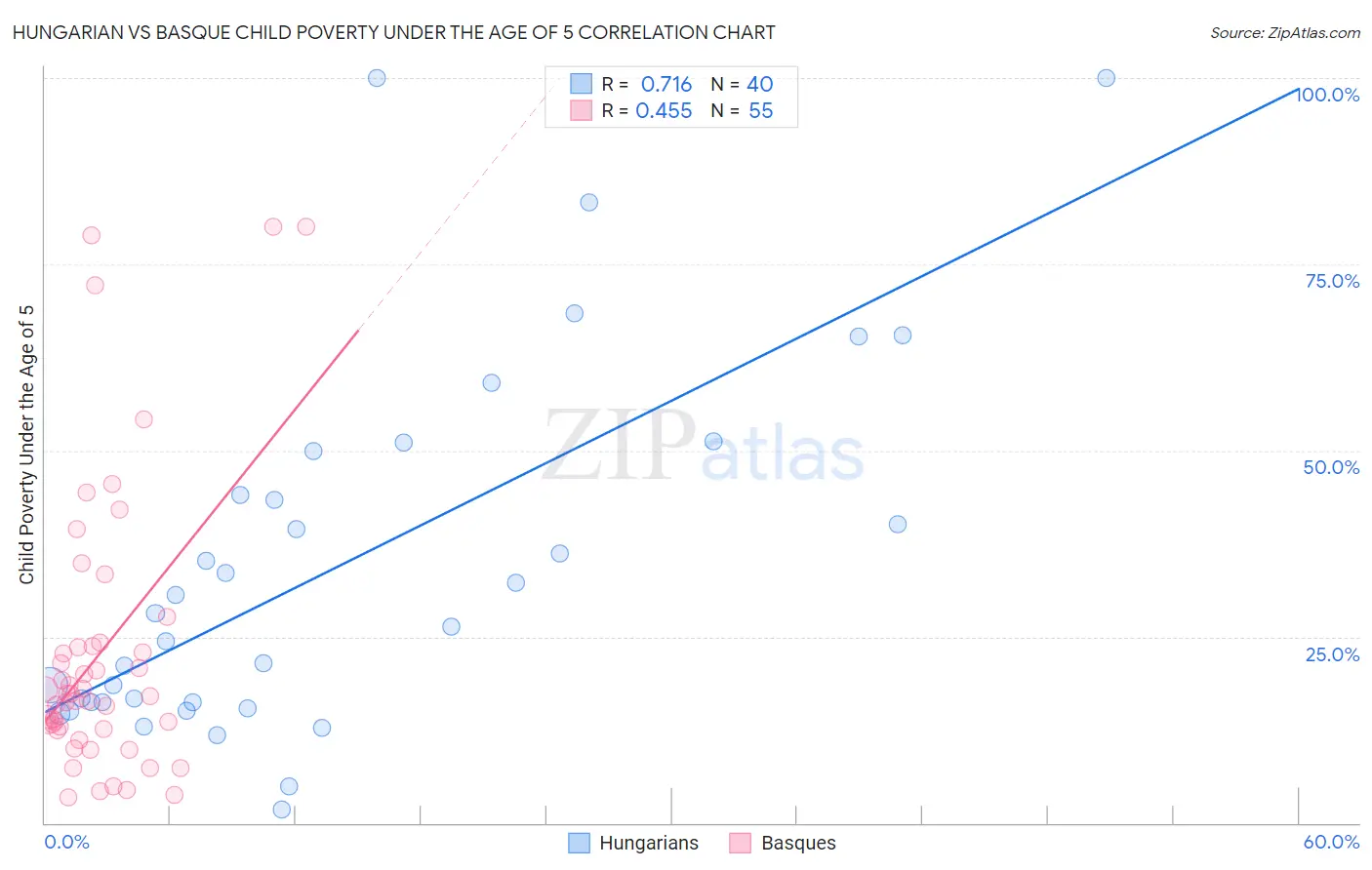Hungarian vs Basque Child Poverty Under the Age of 5