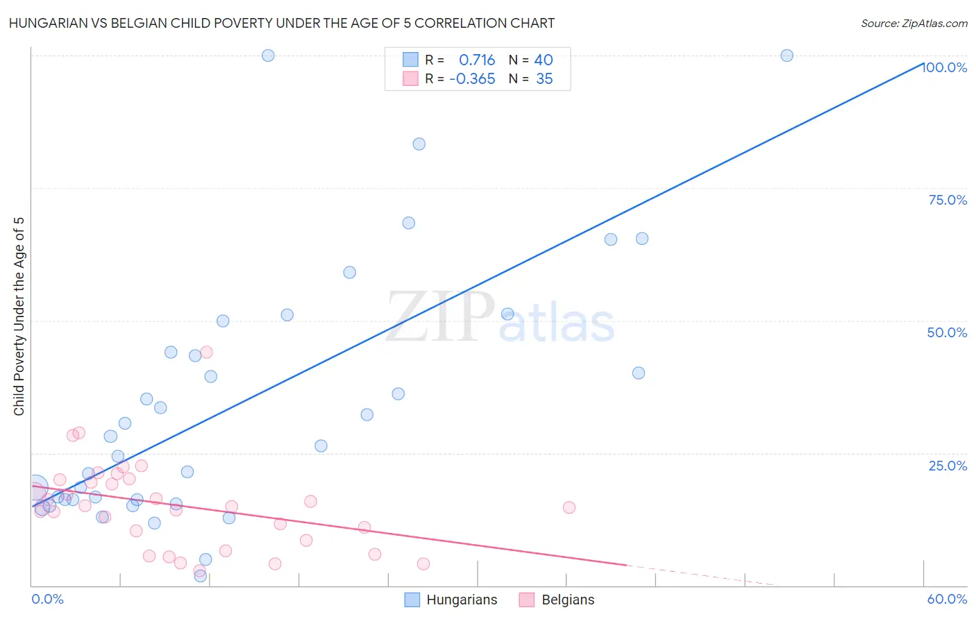 Hungarian vs Belgian Child Poverty Under the Age of 5