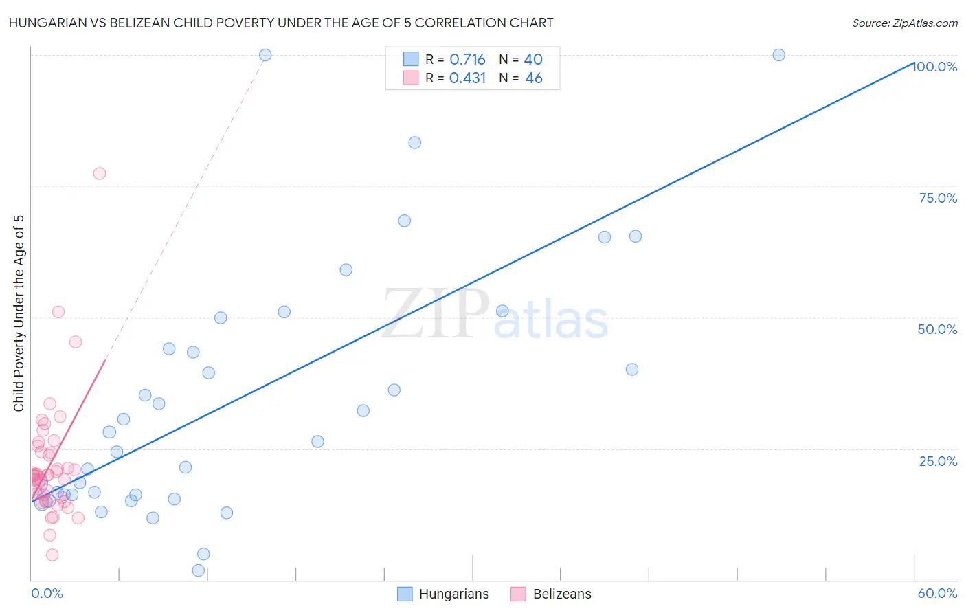 Hungarian vs Belizean Child Poverty Under the Age of 5