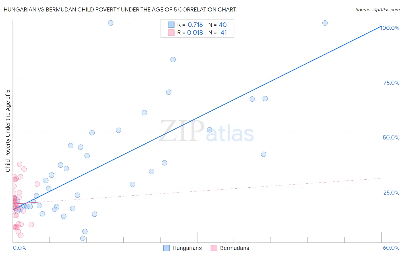 Hungarian vs Bermudan Child Poverty Under the Age of 5