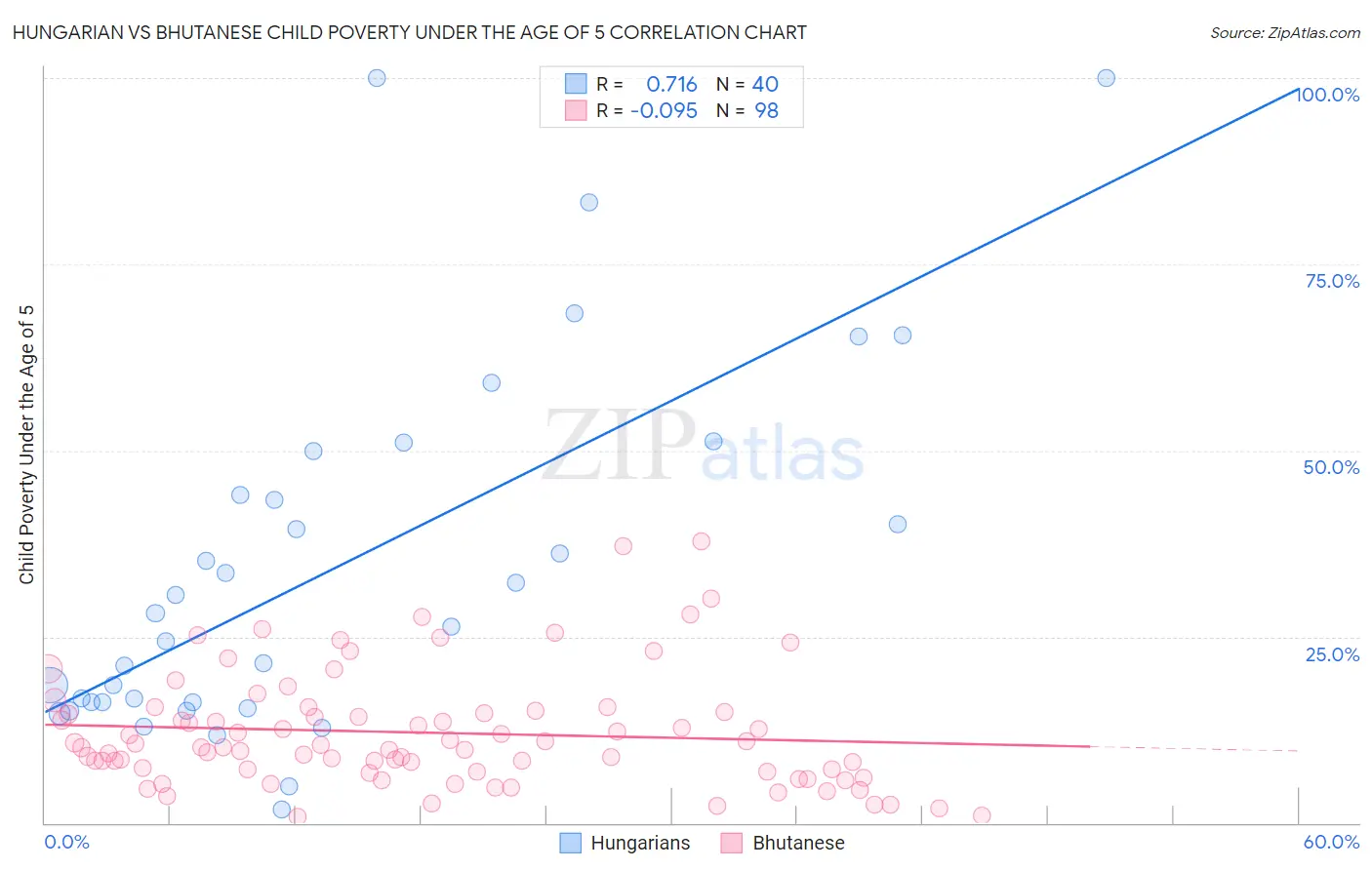 Hungarian vs Bhutanese Child Poverty Under the Age of 5