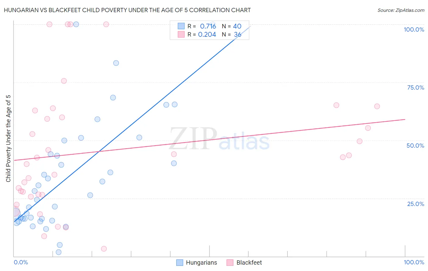 Hungarian vs Blackfeet Child Poverty Under the Age of 5