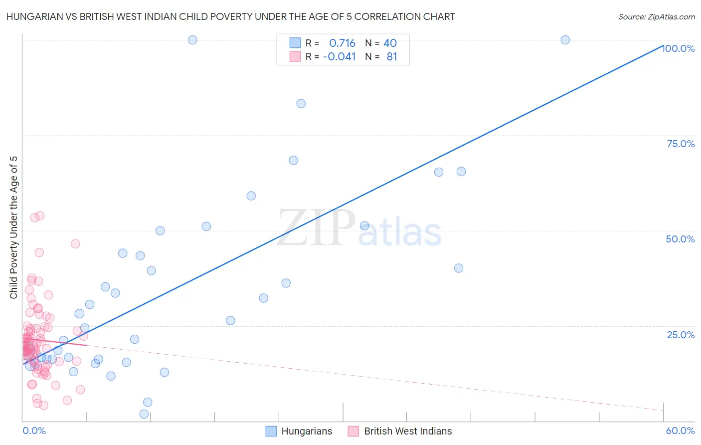 Hungarian vs British West Indian Child Poverty Under the Age of 5