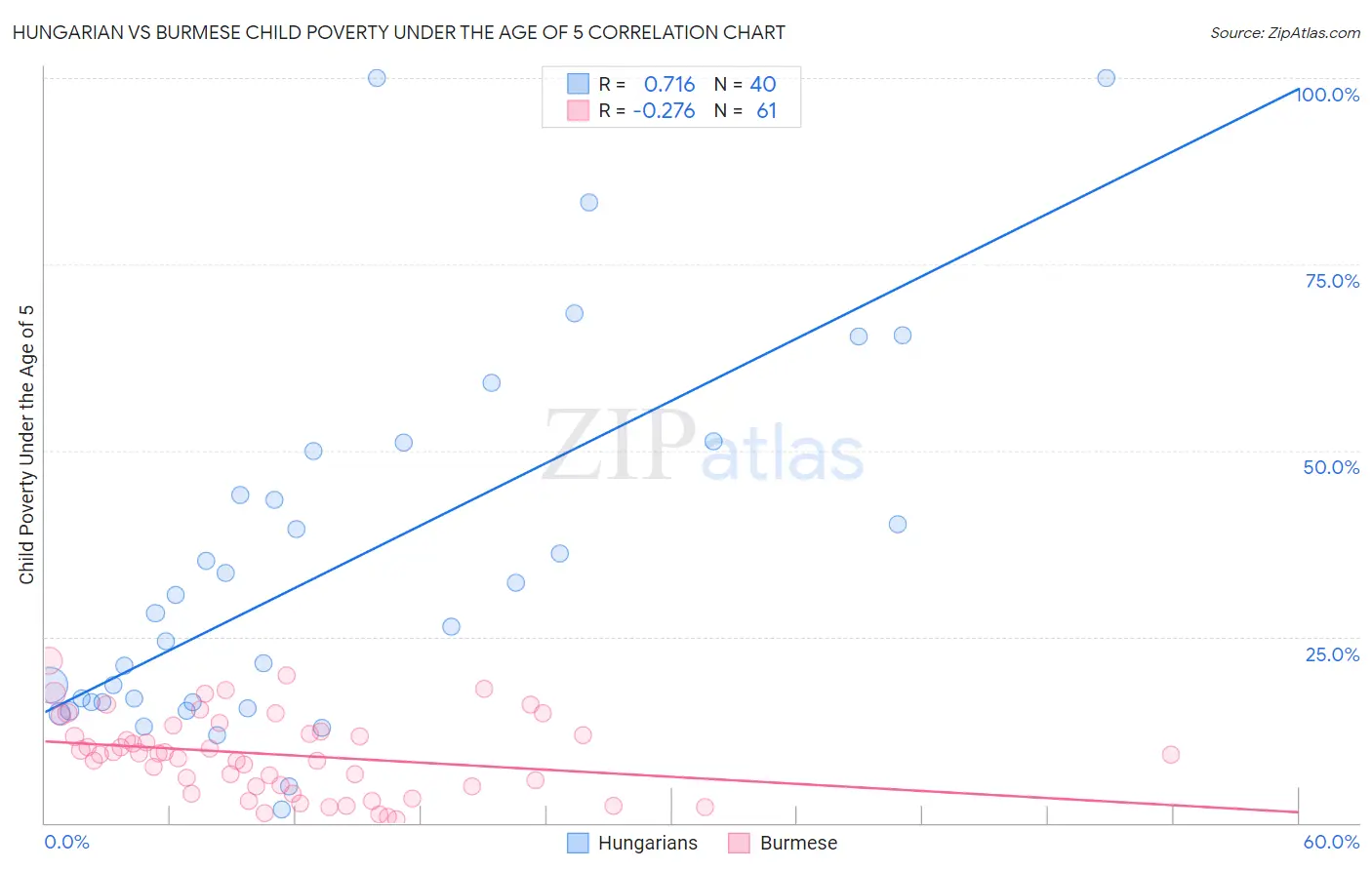Hungarian vs Burmese Child Poverty Under the Age of 5