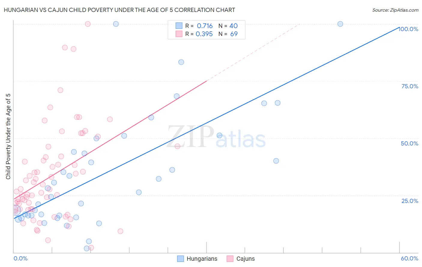Hungarian vs Cajun Child Poverty Under the Age of 5
