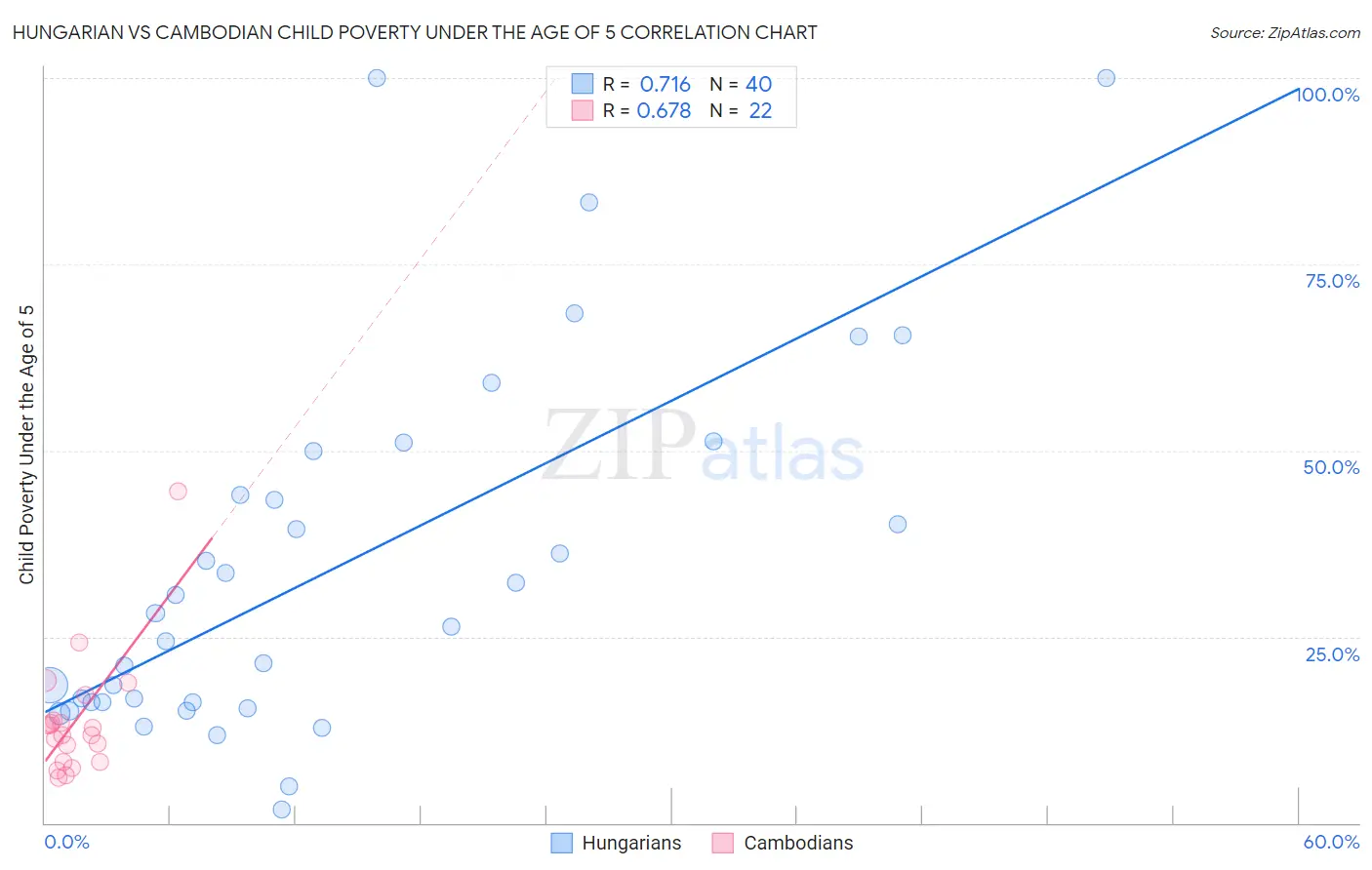 Hungarian vs Cambodian Child Poverty Under the Age of 5