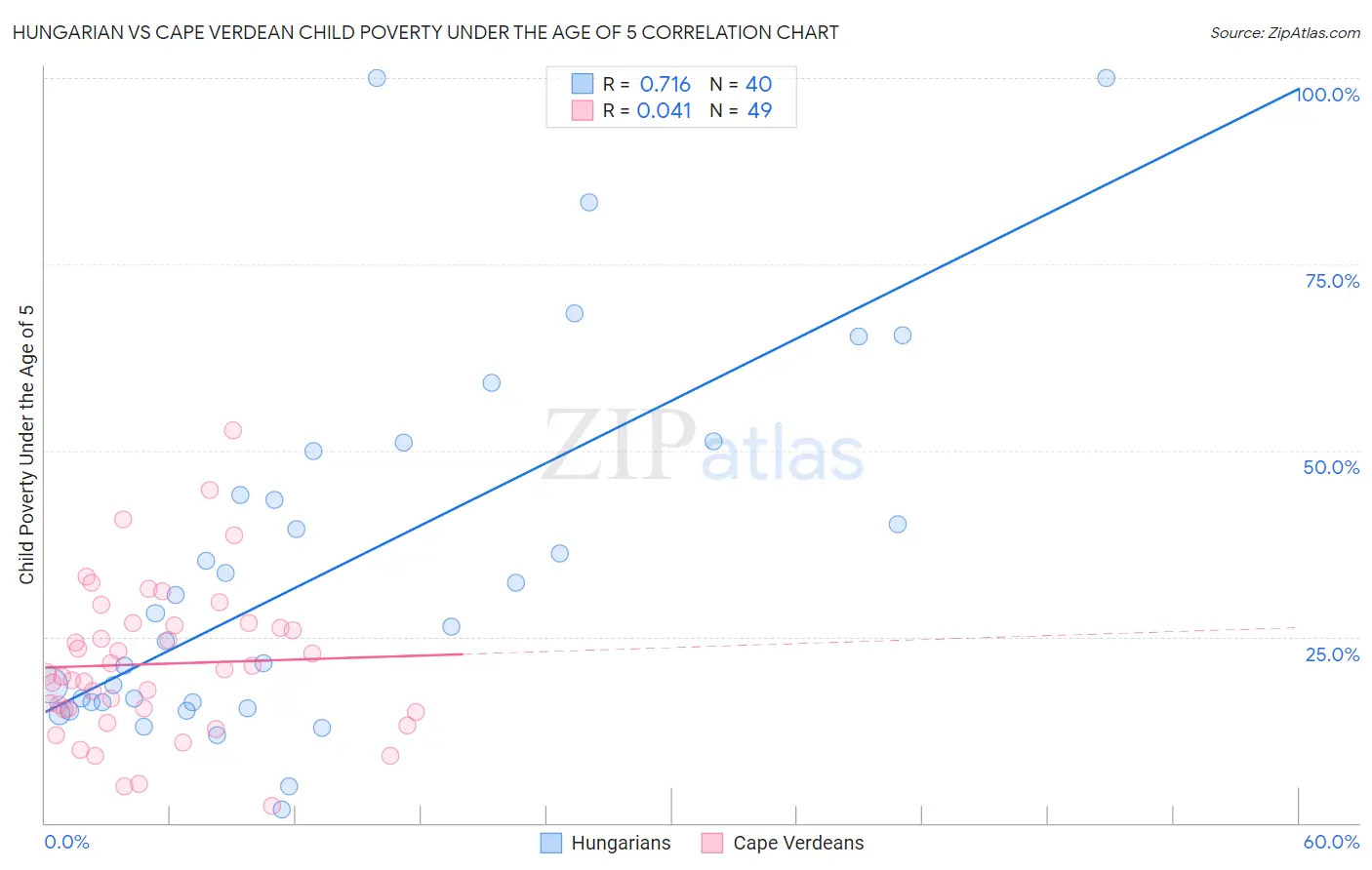 Hungarian vs Cape Verdean Child Poverty Under the Age of 5