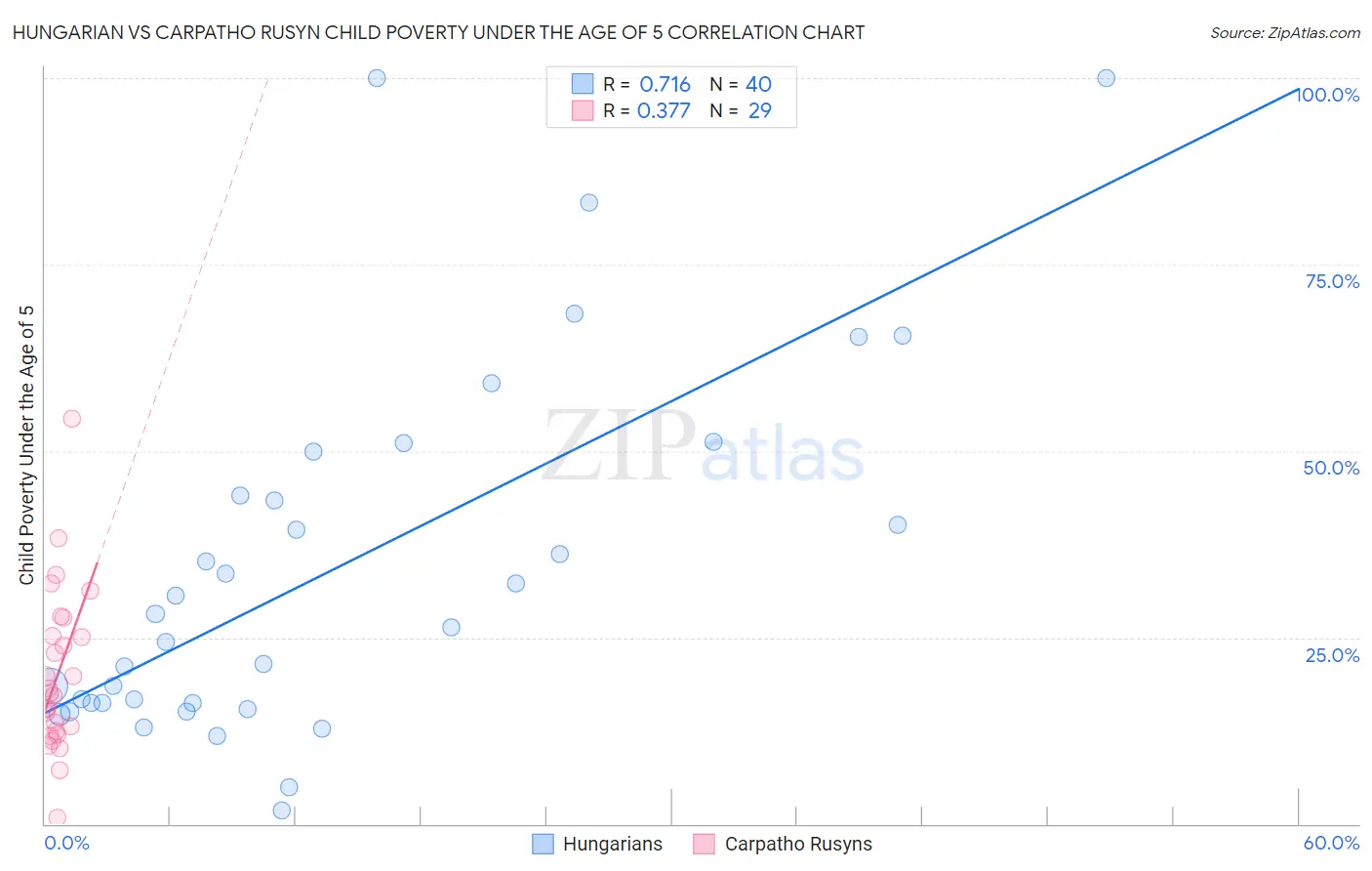 Hungarian vs Carpatho Rusyn Child Poverty Under the Age of 5