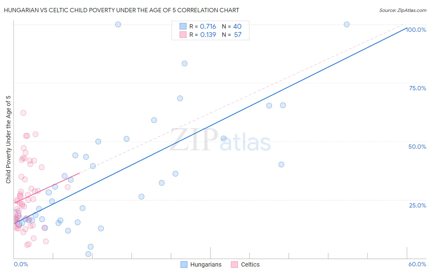 Hungarian vs Celtic Child Poverty Under the Age of 5