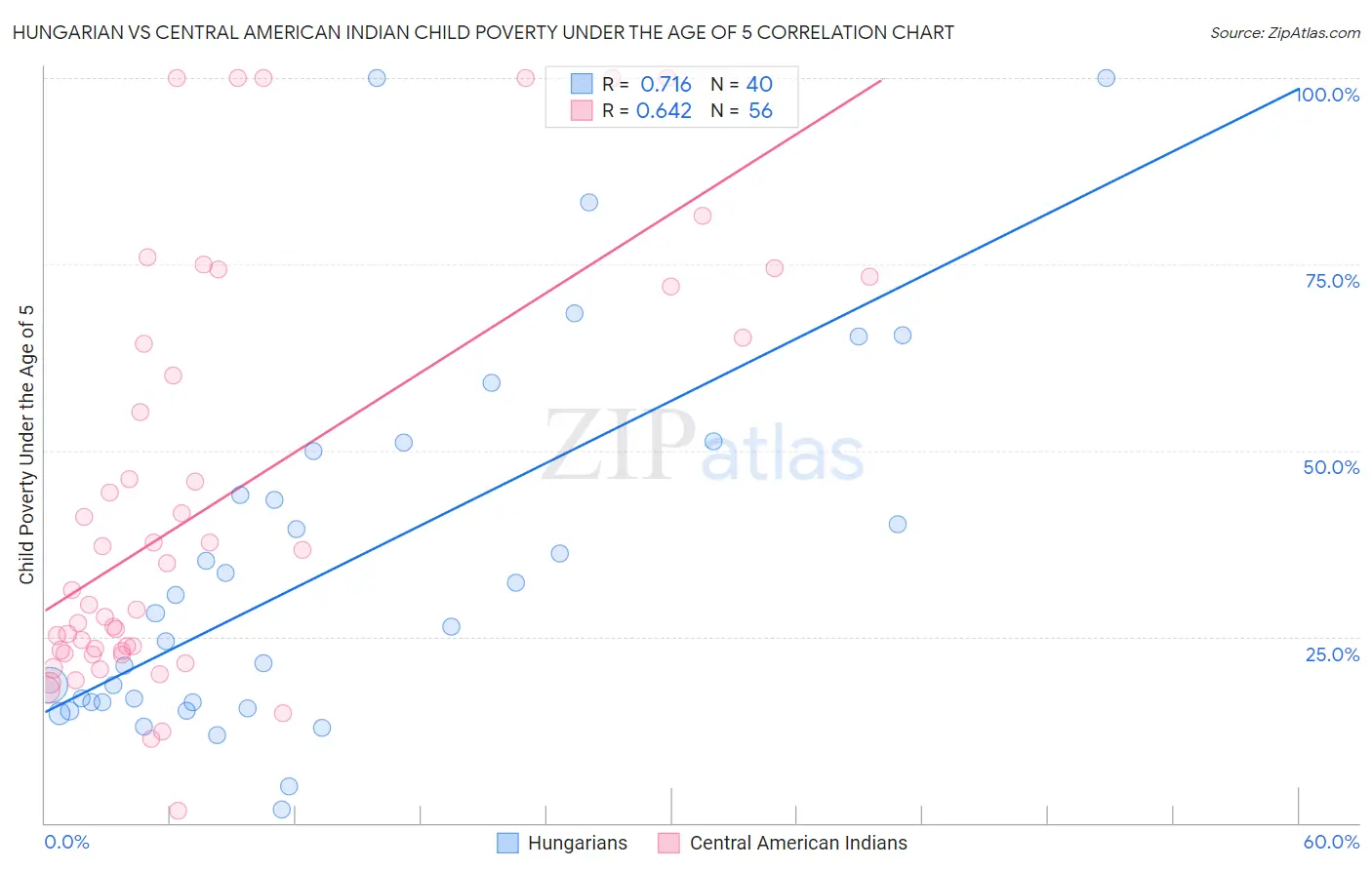 Hungarian vs Central American Indian Child Poverty Under the Age of 5