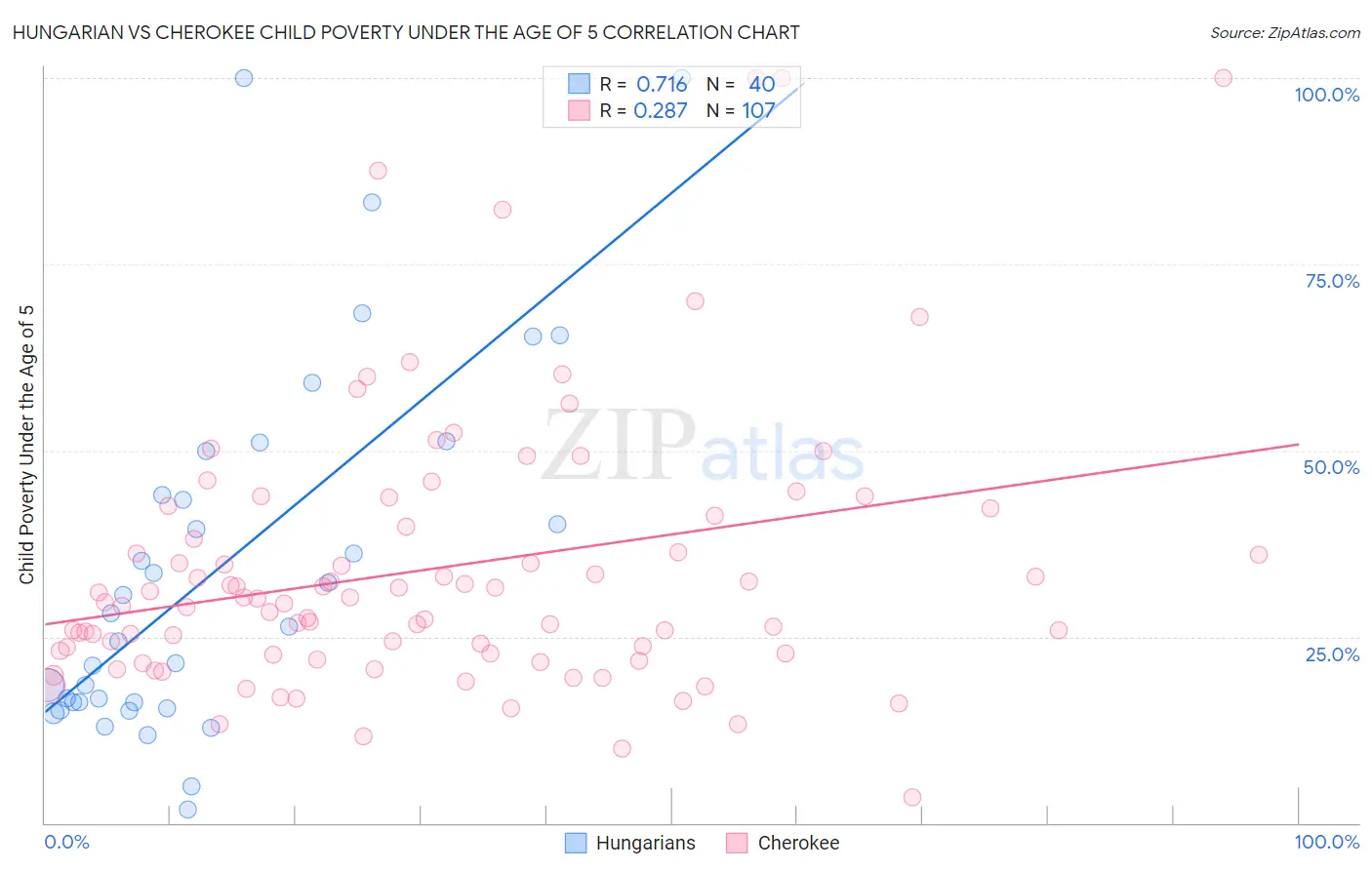 Hungarian vs Cherokee Child Poverty Under the Age of 5
