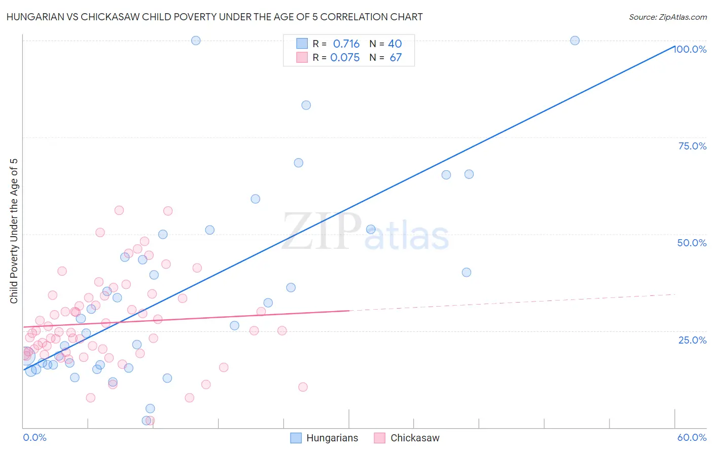 Hungarian vs Chickasaw Child Poverty Under the Age of 5