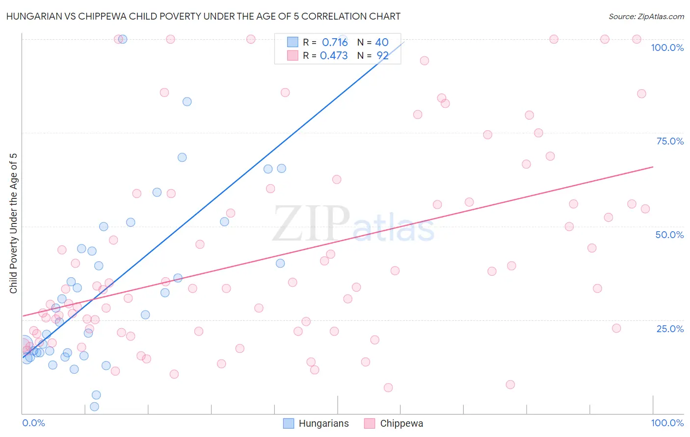 Hungarian vs Chippewa Child Poverty Under the Age of 5