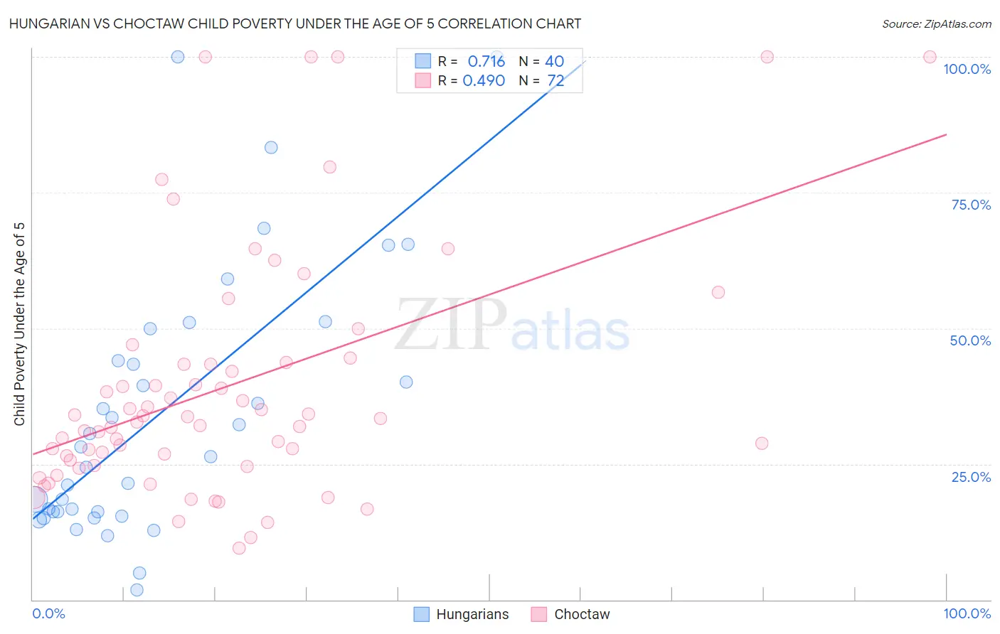 Hungarian vs Choctaw Child Poverty Under the Age of 5