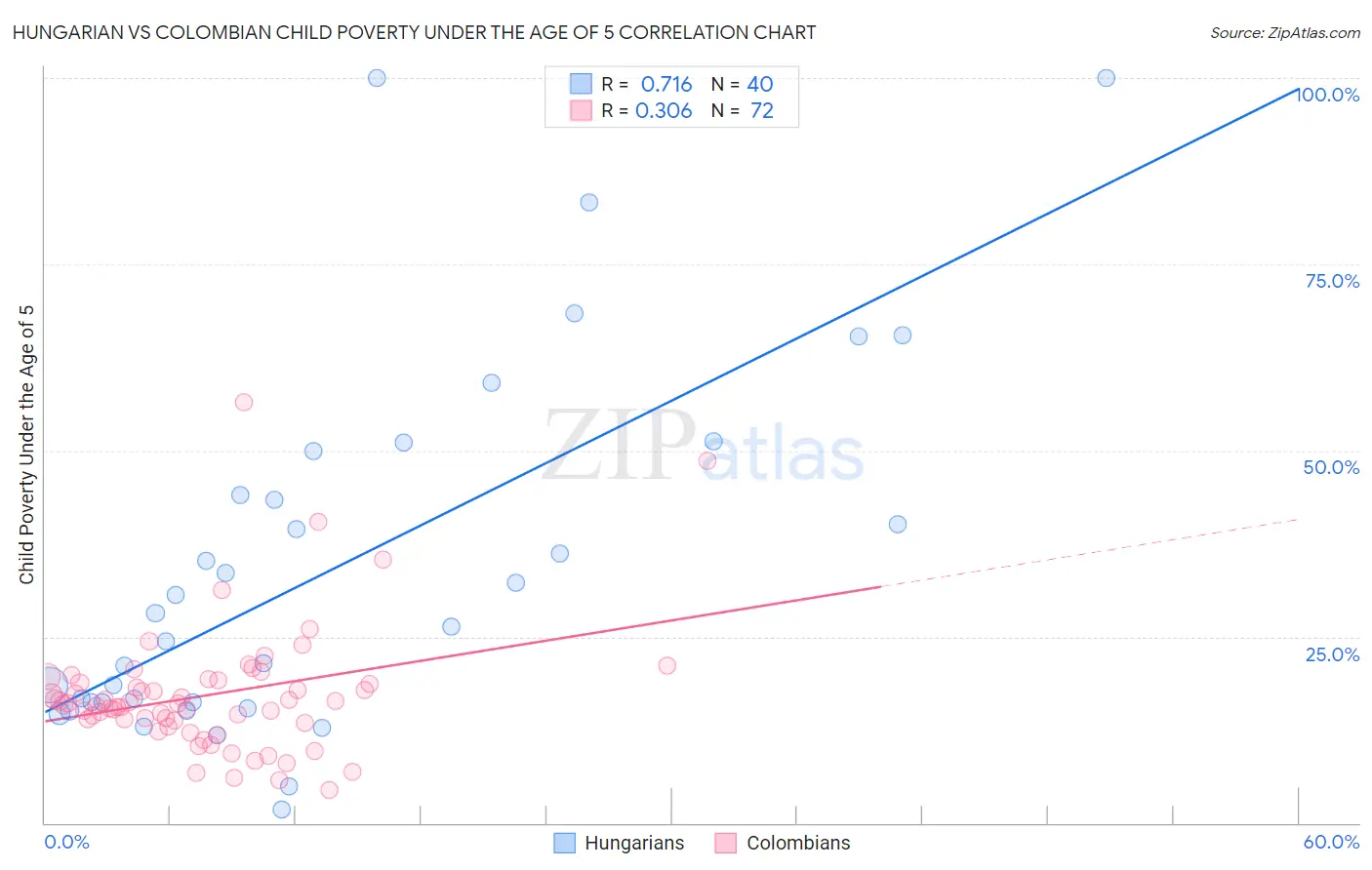 Hungarian vs Colombian Child Poverty Under the Age of 5