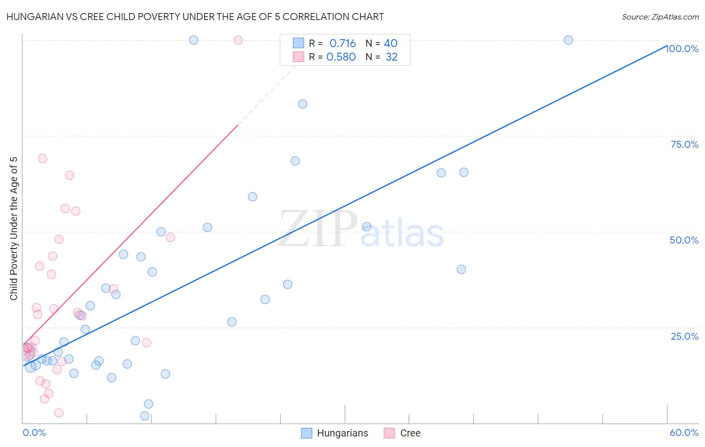 Hungarian vs Cree Child Poverty Under the Age of 5