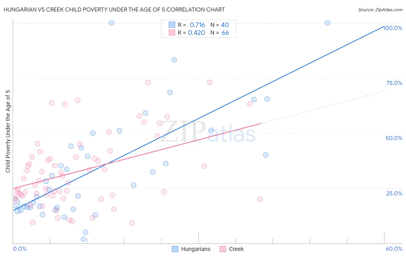 Hungarian vs Creek Child Poverty Under the Age of 5