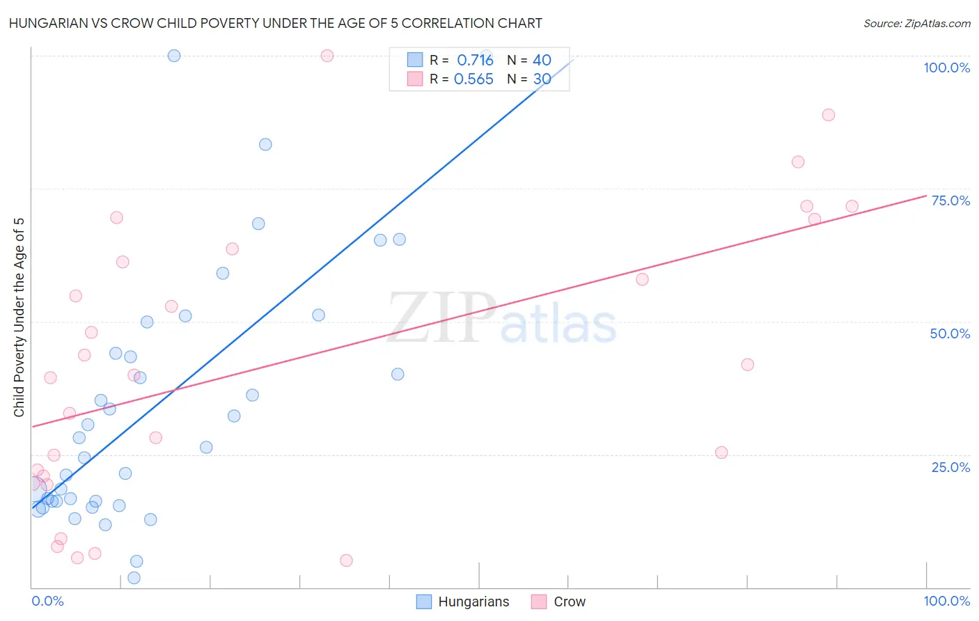 Hungarian vs Crow Child Poverty Under the Age of 5