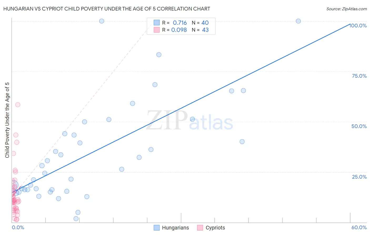 Hungarian vs Cypriot Child Poverty Under the Age of 5