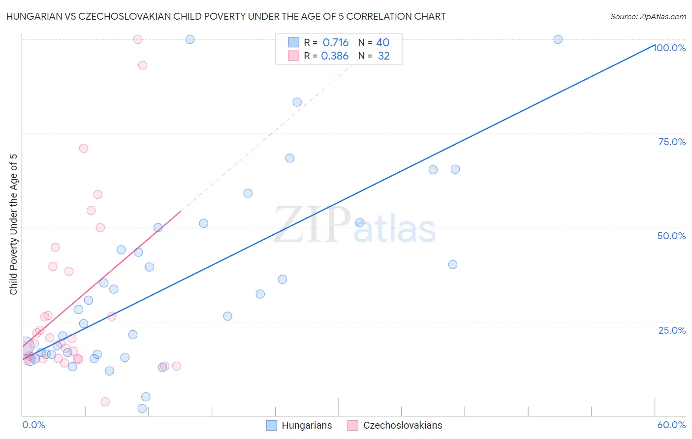 Hungarian vs Czechoslovakian Child Poverty Under the Age of 5