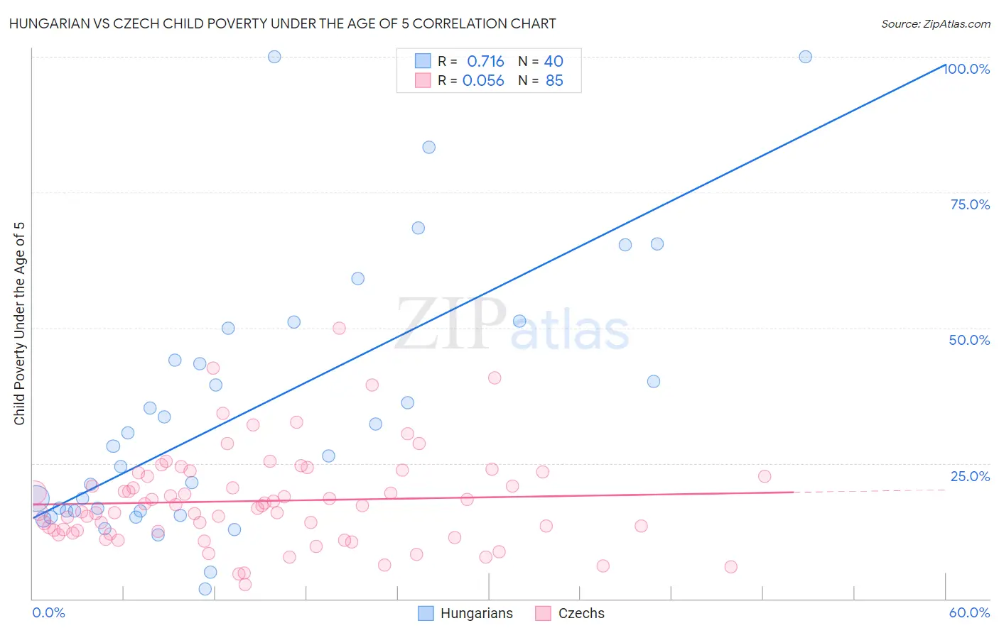 Hungarian vs Czech Child Poverty Under the Age of 5