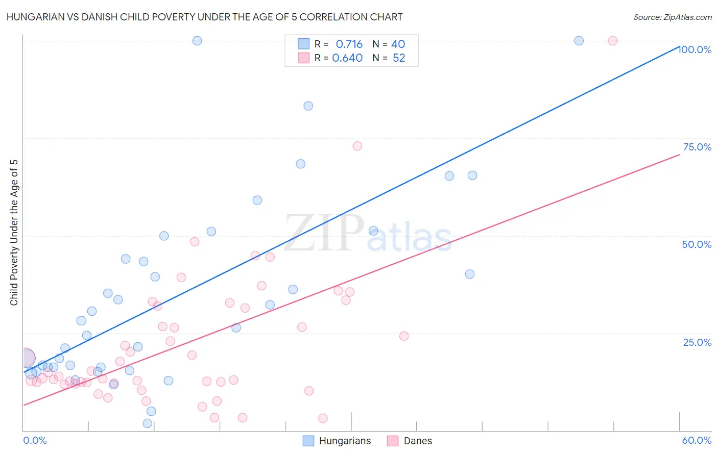 Hungarian vs Danish Child Poverty Under the Age of 5