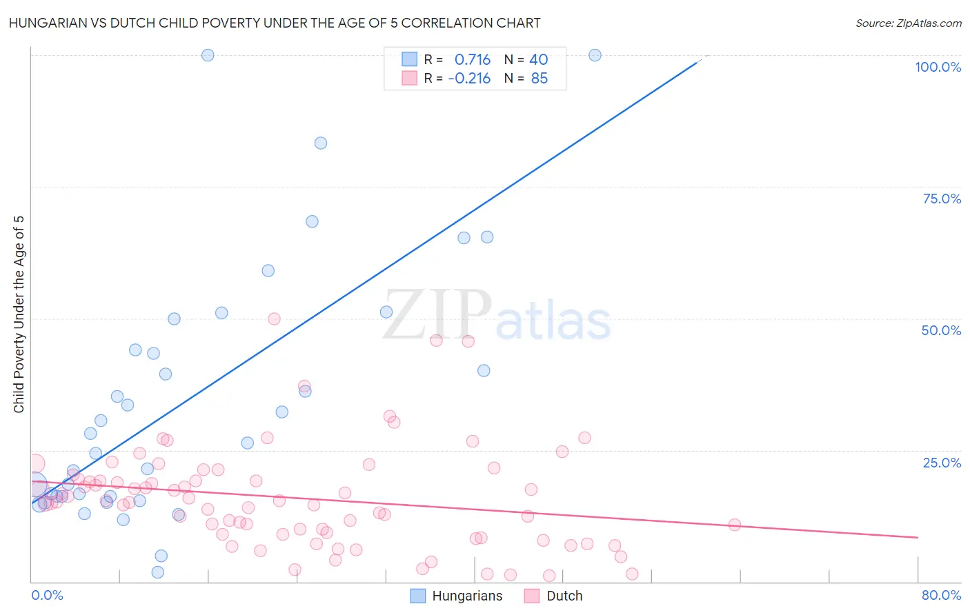 Hungarian vs Dutch Child Poverty Under the Age of 5