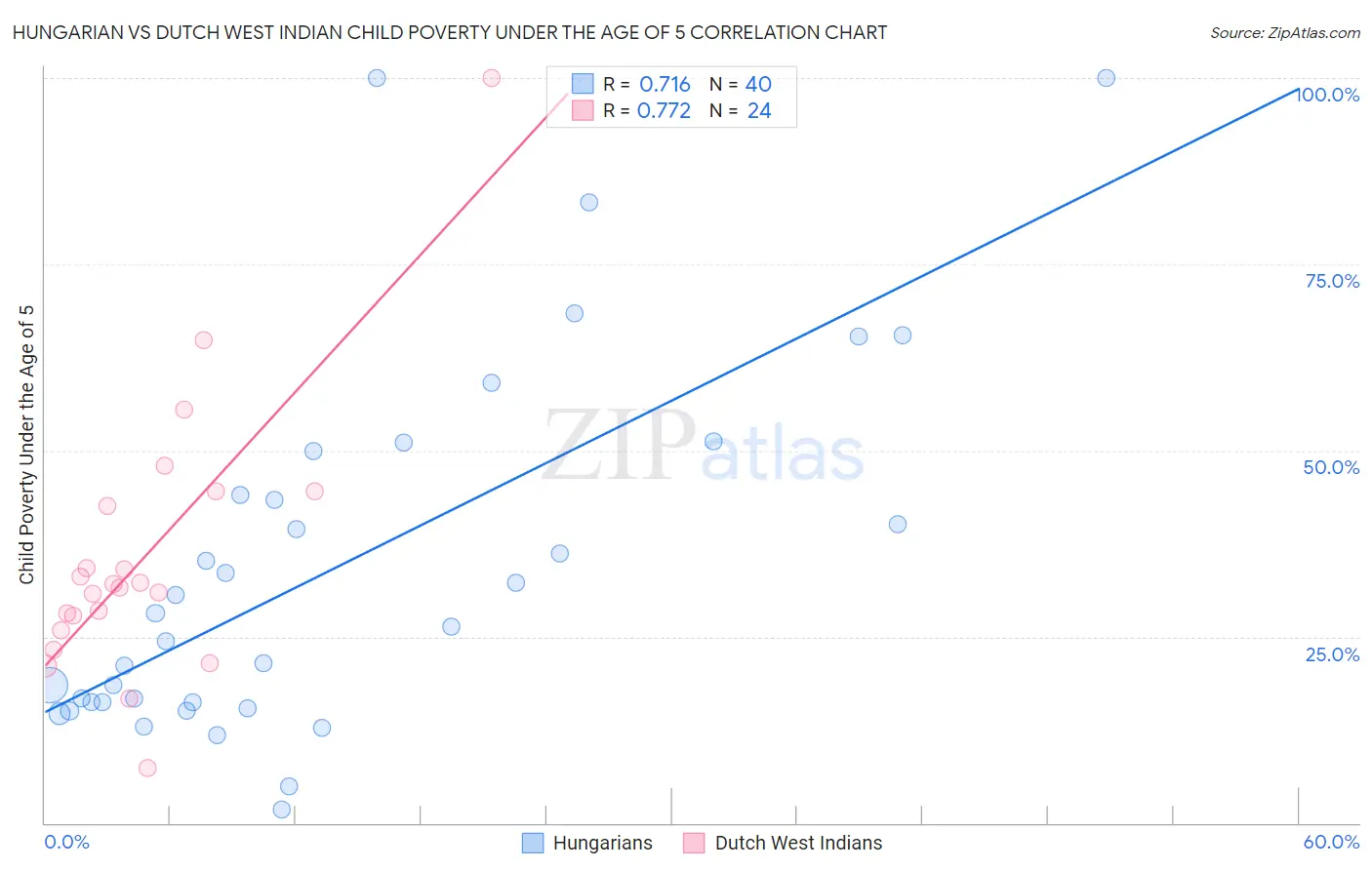 Hungarian vs Dutch West Indian Child Poverty Under the Age of 5