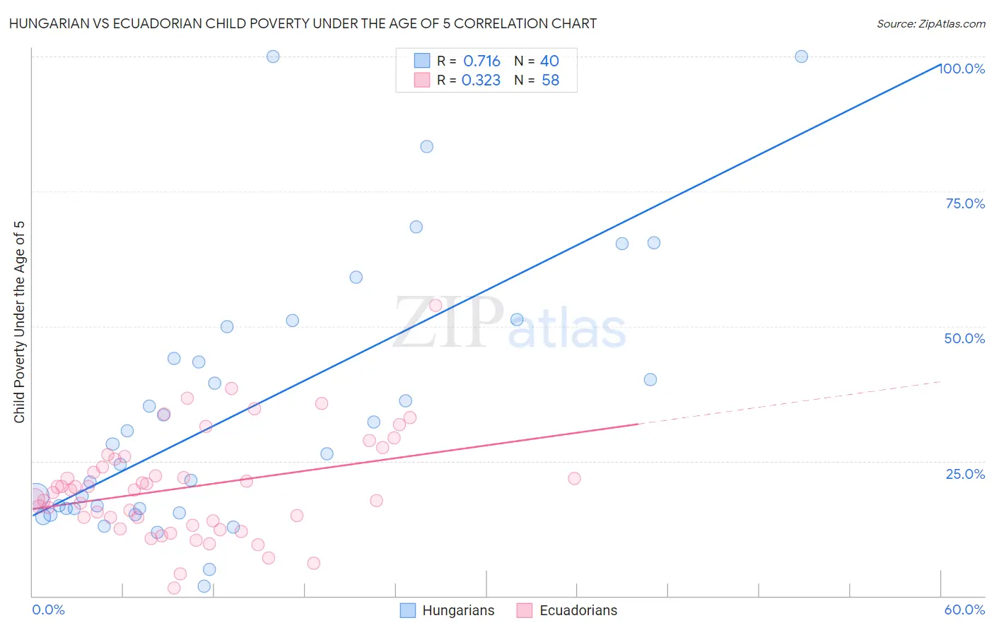 Hungarian vs Ecuadorian Child Poverty Under the Age of 5