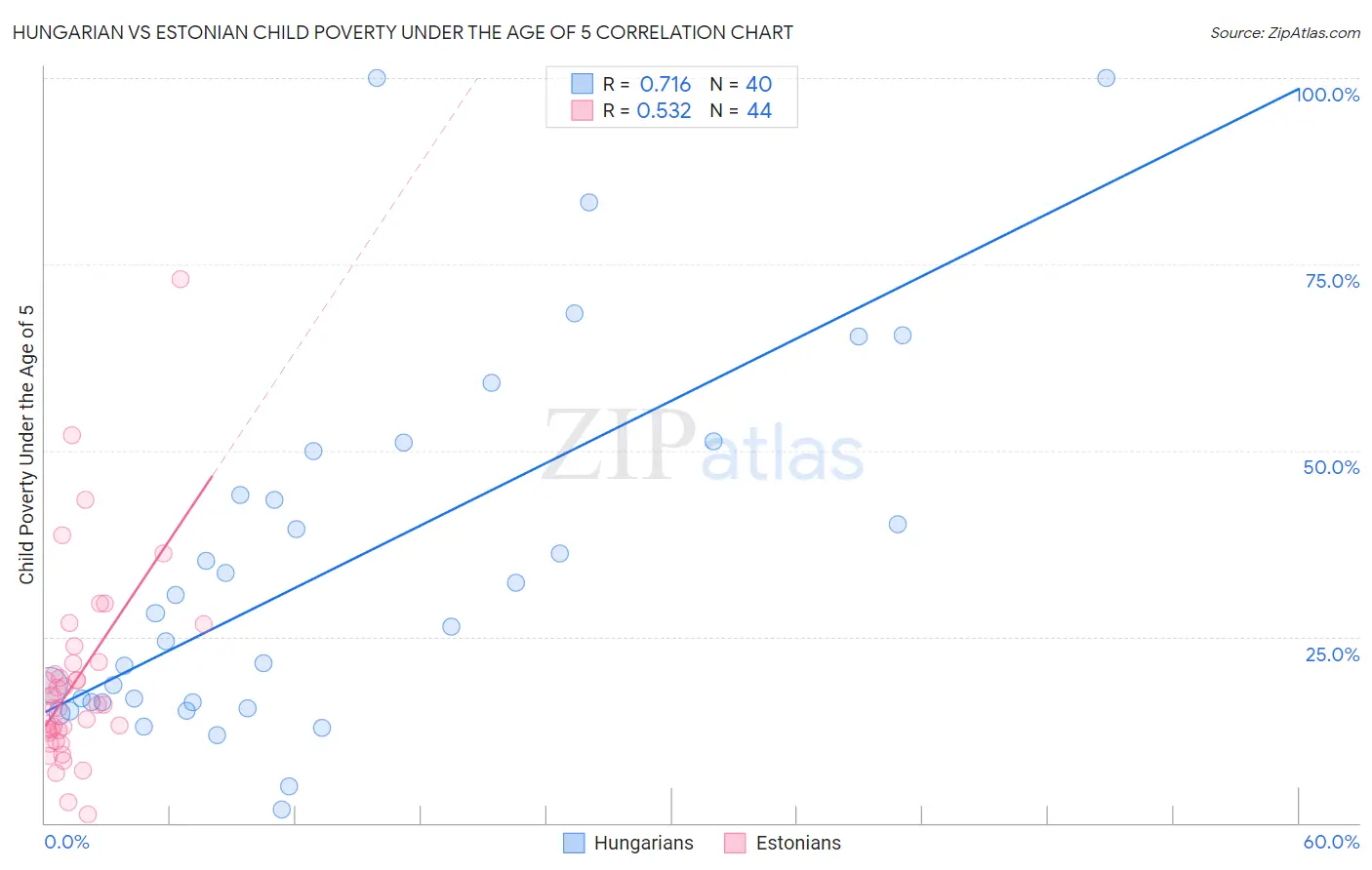 Hungarian vs Estonian Child Poverty Under the Age of 5
