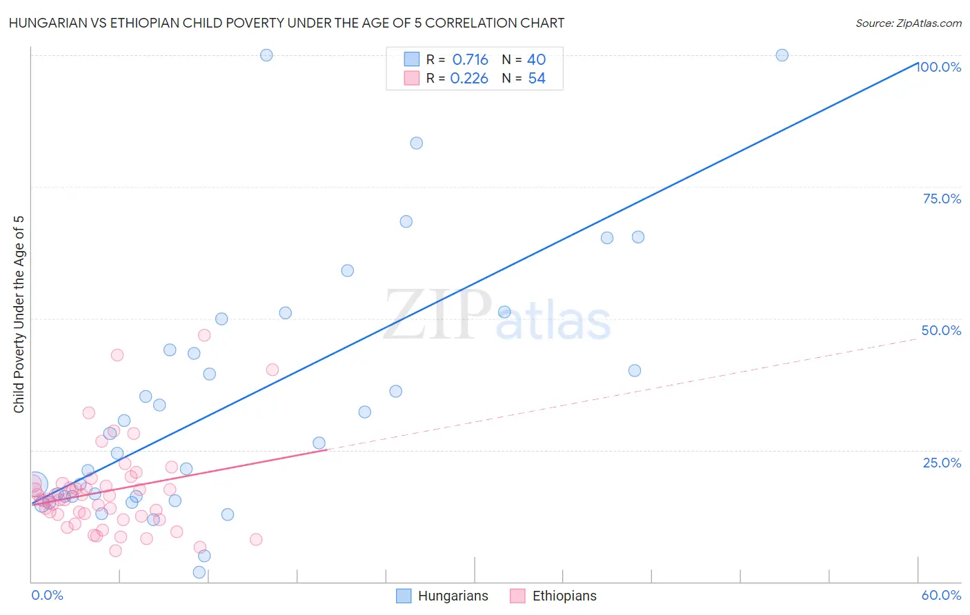 Hungarian vs Ethiopian Child Poverty Under the Age of 5