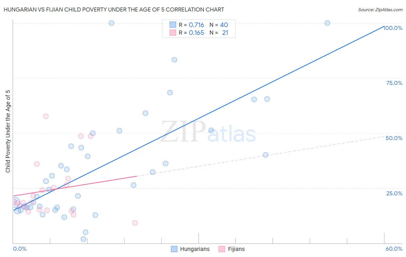 Hungarian vs Fijian Child Poverty Under the Age of 5