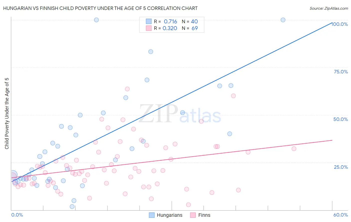 Hungarian vs Finnish Child Poverty Under the Age of 5